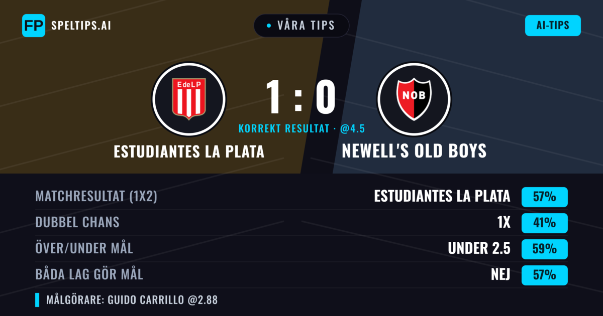 Våra tips: Estudiantes La Plata mot Newell's Old Boys — Estudiantes La Plata — Vinst (57%); Under 2.5; Båda gör mål: Nej
