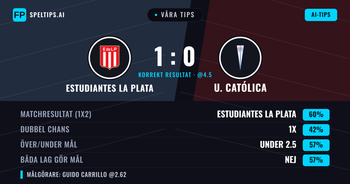 Våra tips: Estudiantes La Plata mot U. Católica — Estudiantes La Plata — Vinst (58%); Under 2.5; Båda gör mål: Nej