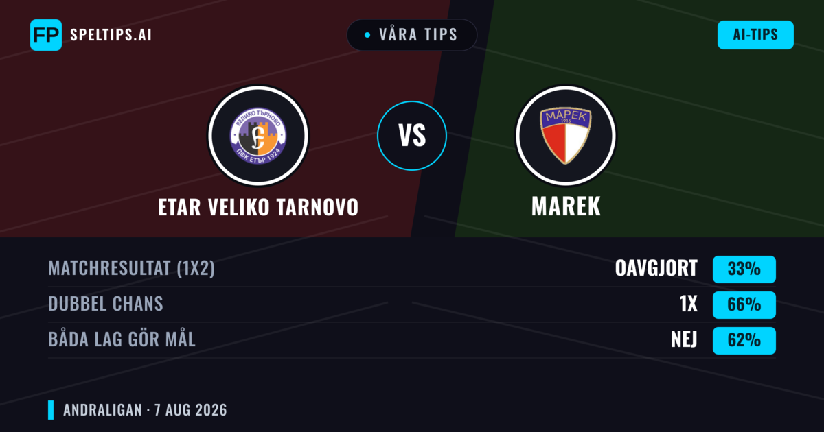 Våra tips: Etar Veliko Tarnovo mot Marek — Etar Veliko Tarnovo — Vinst (54%); Under 2.5; Båda gör mål: Ja