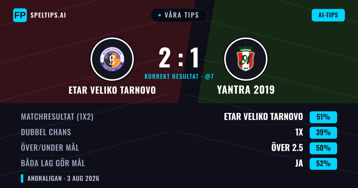 Våra tips: Etar Veliko Tarnovo mot Yantra 2019 — Etar Veliko Tarnovo — Vinst (52%); Över 2.5; Båda gör mål: Ja