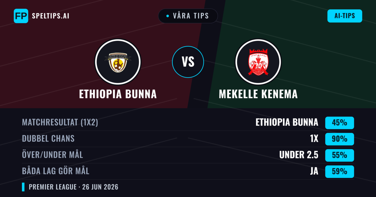 Våra tips: Ethiopia Bunna mot Mekelle Kenema — Mekelle Kenema — Vinst (37%); Under 2.5; Båda gör mål: Nej
