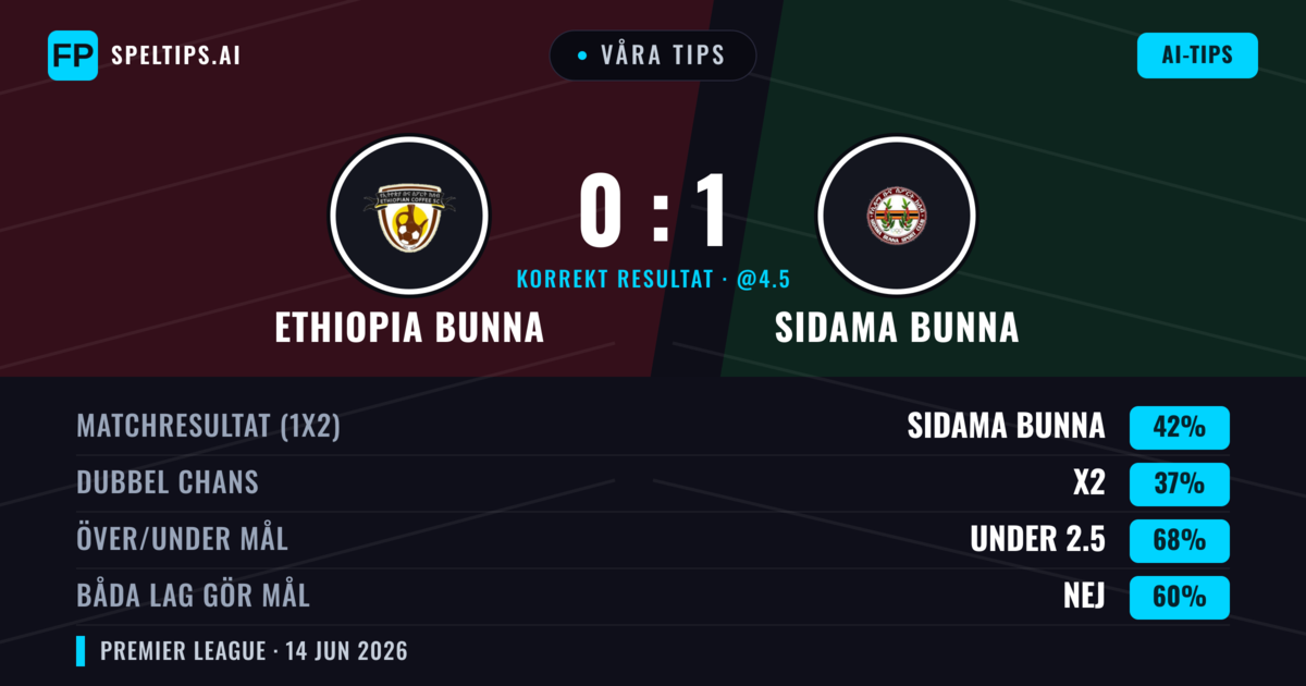 Våra tips: Ethiopia Bunna mot Sidama Bunna — Sidama Bunna — Vinst (42%); Under 2.5; Båda gör mål: Nej