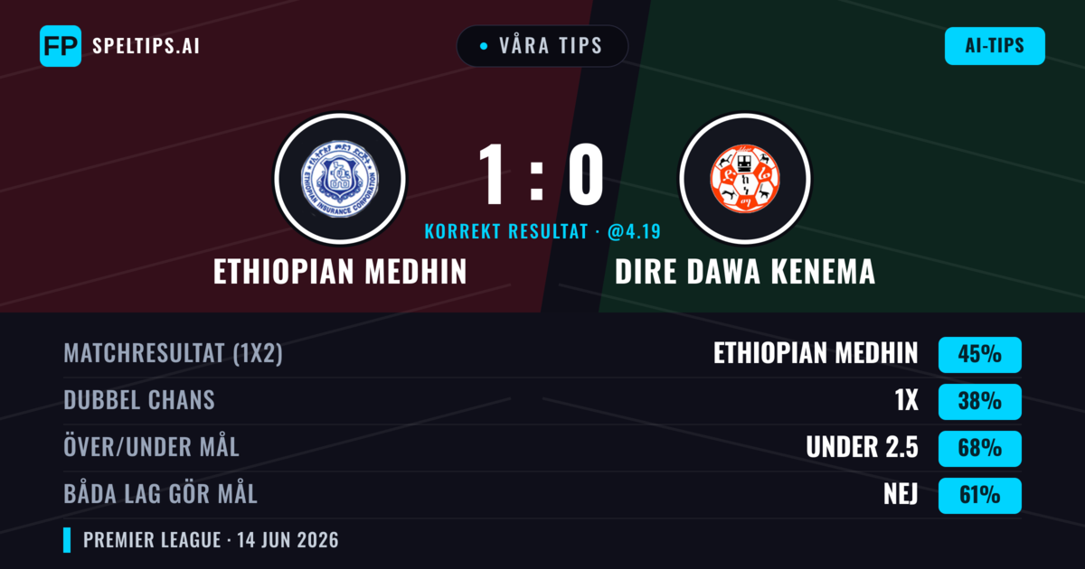 Våra tips: Ethiopian Medhin mot Dire Dawa Kenema — Ethiopian Medhin — Vinst (45%); Under 2.5; Båda gör mål: Nej
