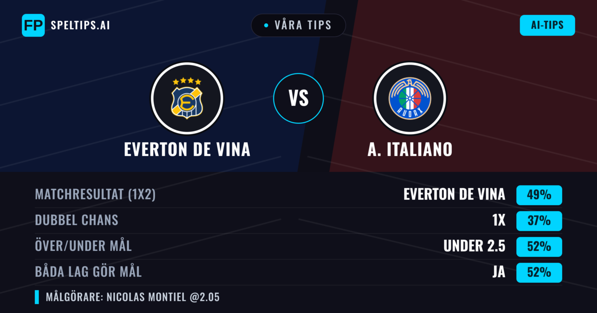 Våra tips: Everton de Vina mot A. Italiano — Everton de Vina — Vinst (52%); Under 2.5; Båda gör mål: Ja