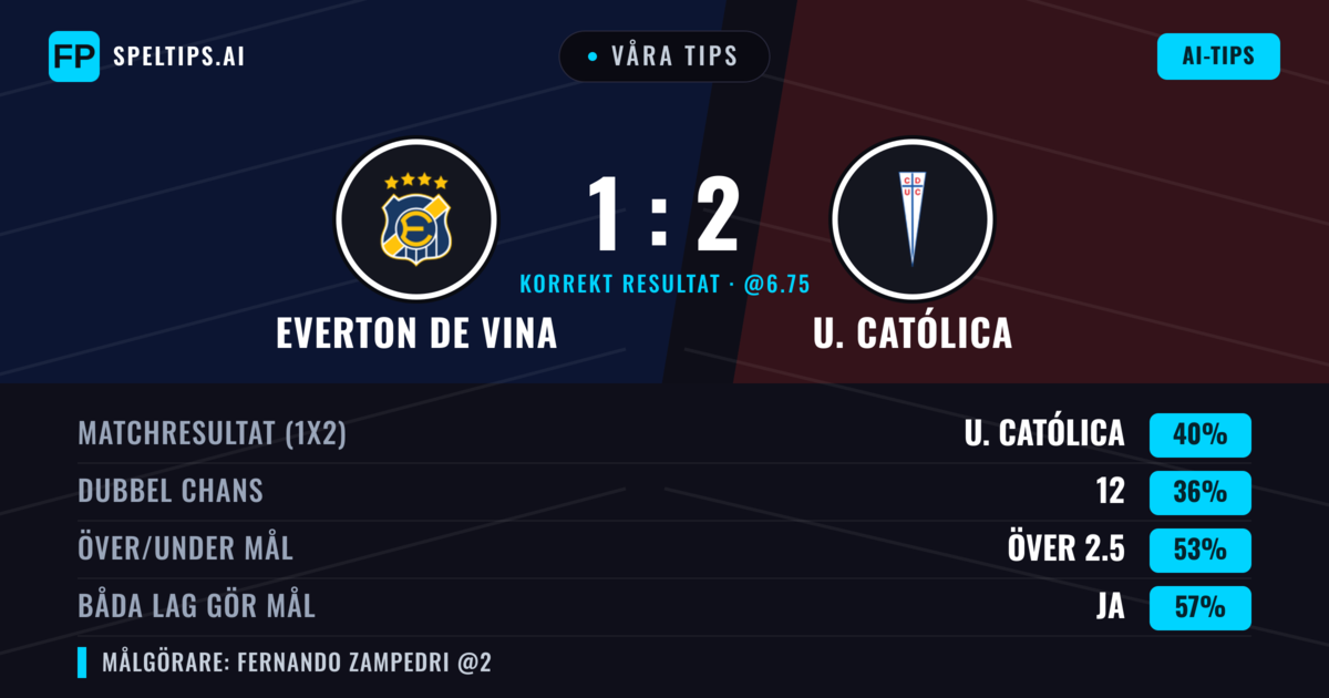 Våra tips: Everton de Vina mot U. Católica — U. Católica — Vinst (40%); Över 2.5; Båda gör mål: Ja