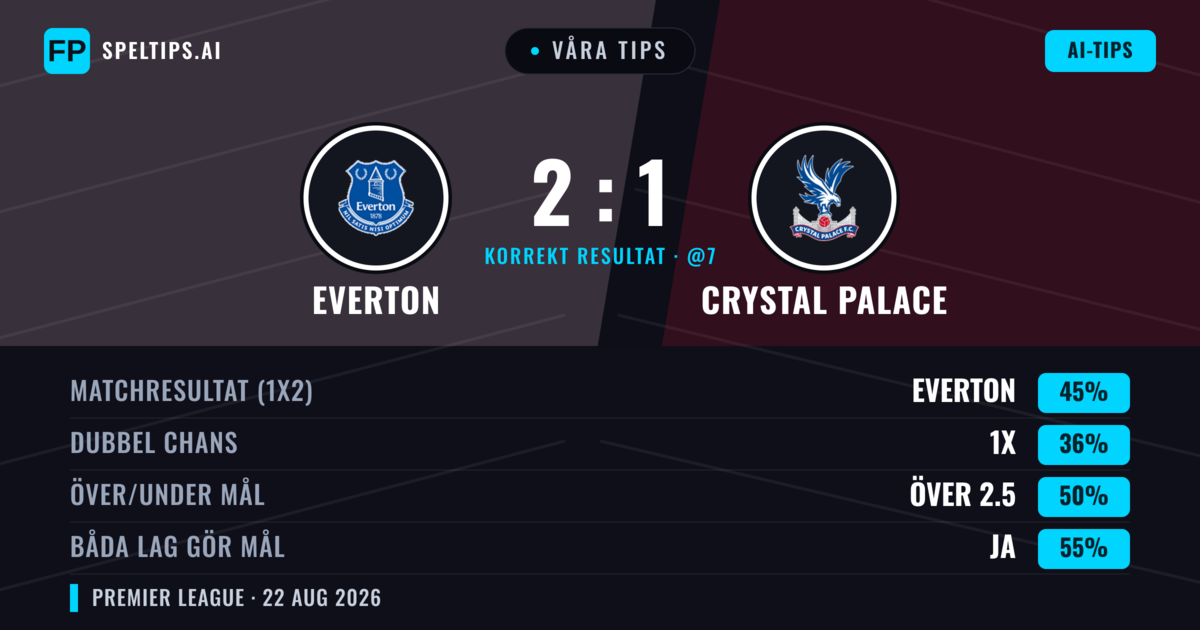 Våra tips: Everton mot Crystal Palace — Everton — Vinst (44%); Under 2.5; Båda gör mål: Ja