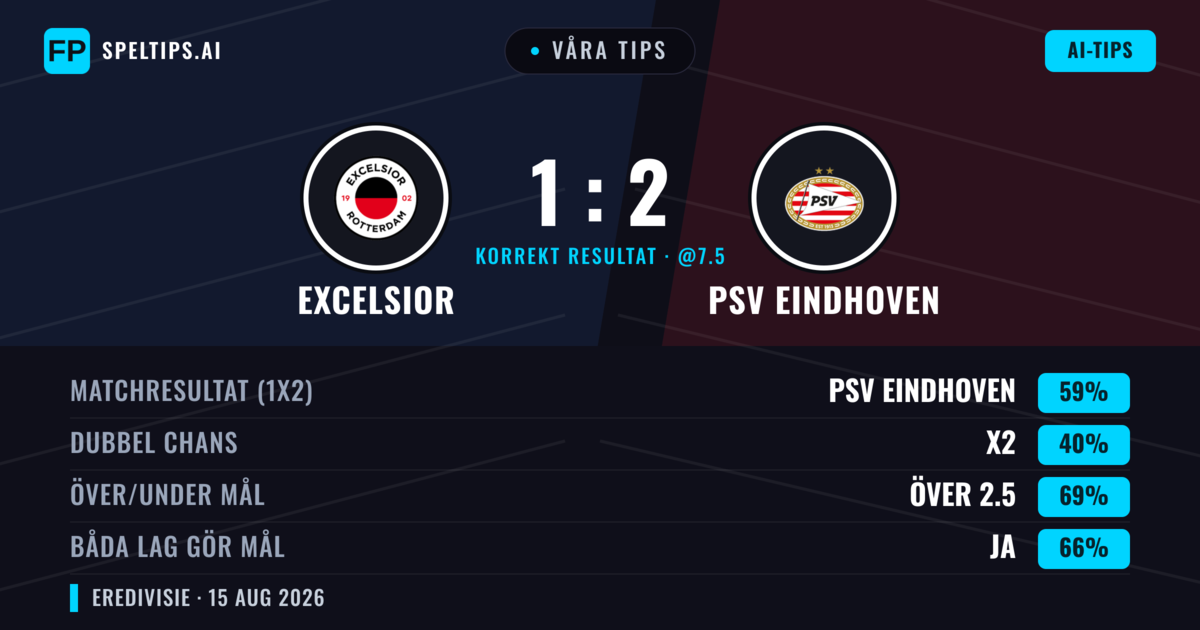 Våra tips: Excelsior mot PSV Eindhoven — PSV Eindhoven — Vinst (65%); Över 2.5; Båda gör mål: Ja