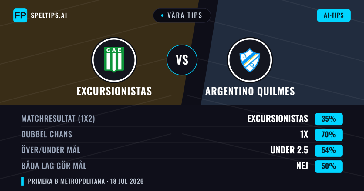 Våra tips: Excursionistas mot Argentino Quilmes — Excursionistas — Vinst (53%); Under 2.5; Båda gör mål: Nej
