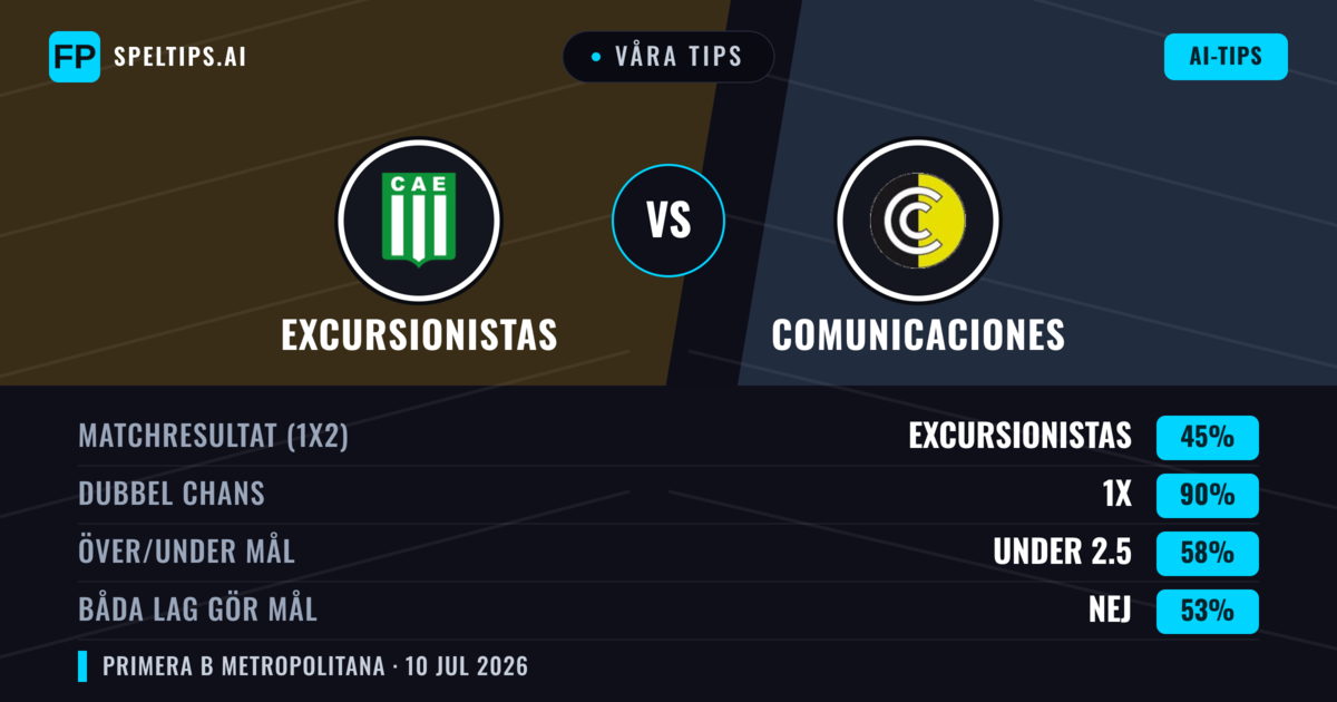 Våra tips: Excursionistas mot Comunicaciones — Excursionistas — Vinst (51%); Under 2.5; Båda gör mål: Nej