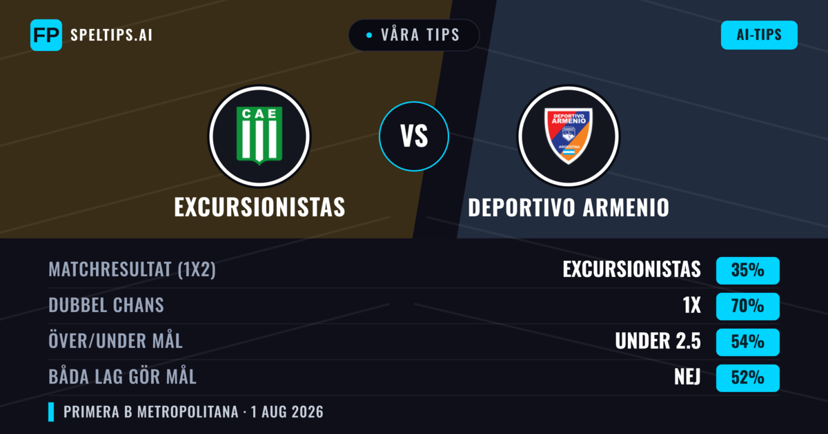 Våra tips: Excursionistas mot Deportivo Armenio — Oavgjort (35%); Under 2.5; Båda gör mål: Nej