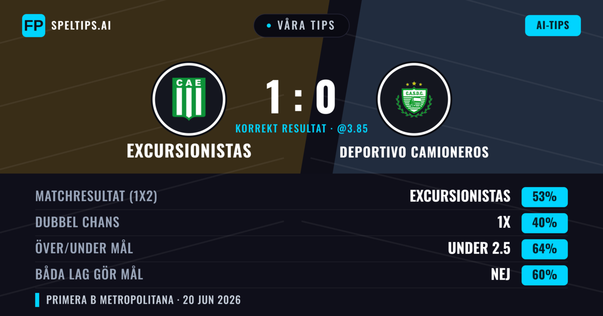 Våra tips: Excursionistas mot Deportivo Camioneros — Excursionistas — Vinst (53%); Under 2.5; Båda gör mål: Nej