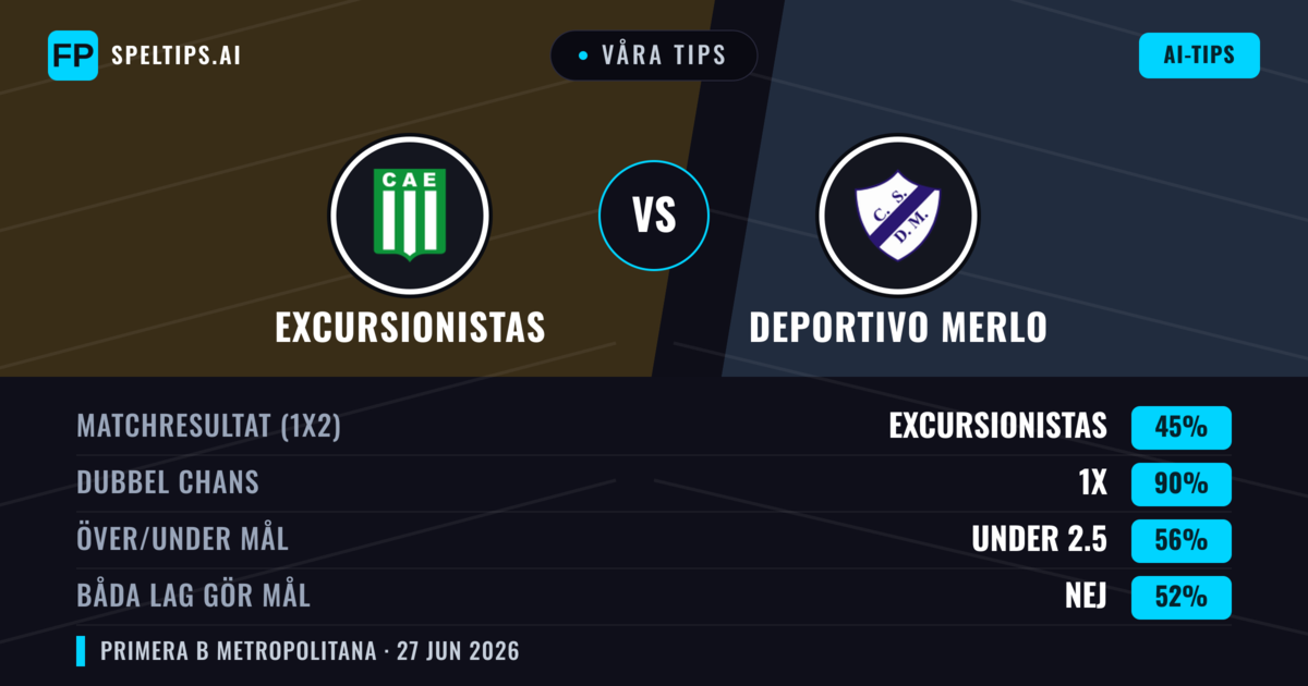 Våra tips: Excursionistas mot Deportivo Merlo — Excursionistas — Vinst (56%); Under 2.5; Båda gör mål: Nej