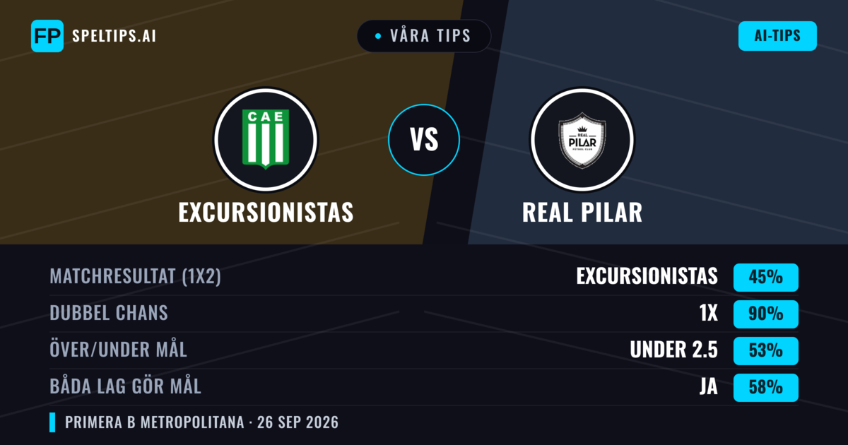 Våra tips: Excursionistas mot Real Pilar — Oavgjort (45%); Under 2.5; Båda gör mål: Ja