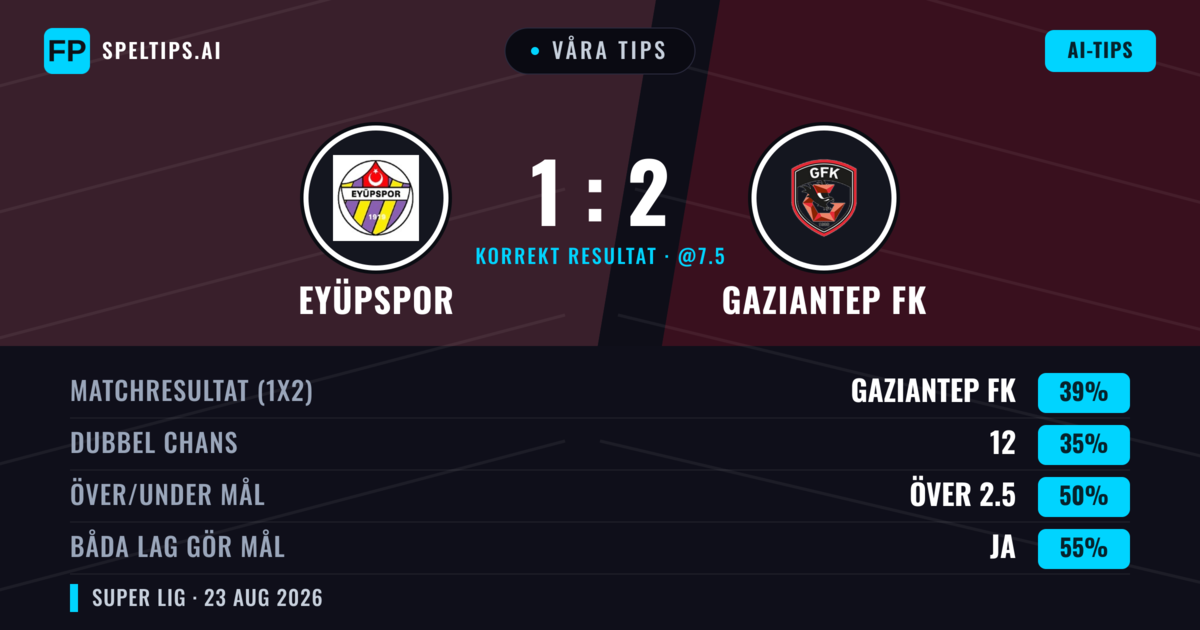 Våra tips: Eyüpspor mot Gaziantep FK — Gaziantep FK — Vinst (39%); Över 2.5; Båda gör mål: Ja