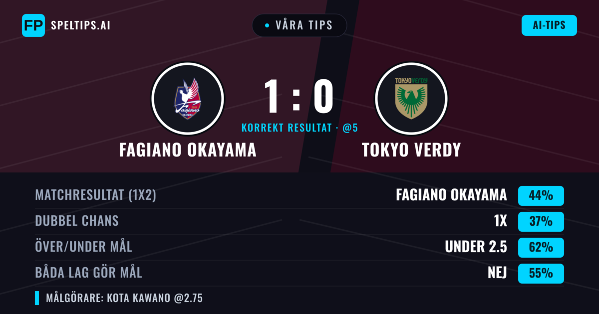 Våra tips: Fagiano Okayama mot Tokyo Verdy — Fagiano Okayama — Vinst (47%); Under 2.5; Båda gör mål: Nej