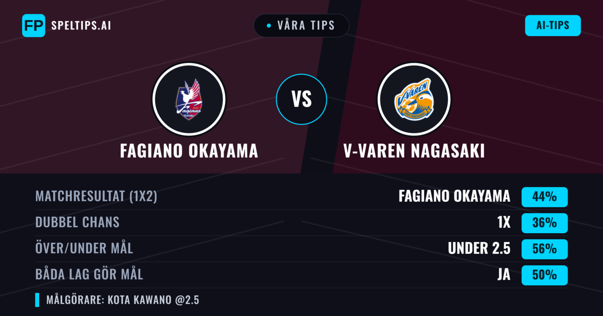 Våra tips: Fagiano Okayama mot V-varen Nagasaki — Fagiano Okayama — Vinst (48%); Under 2.5; Båda gör mål: Ja