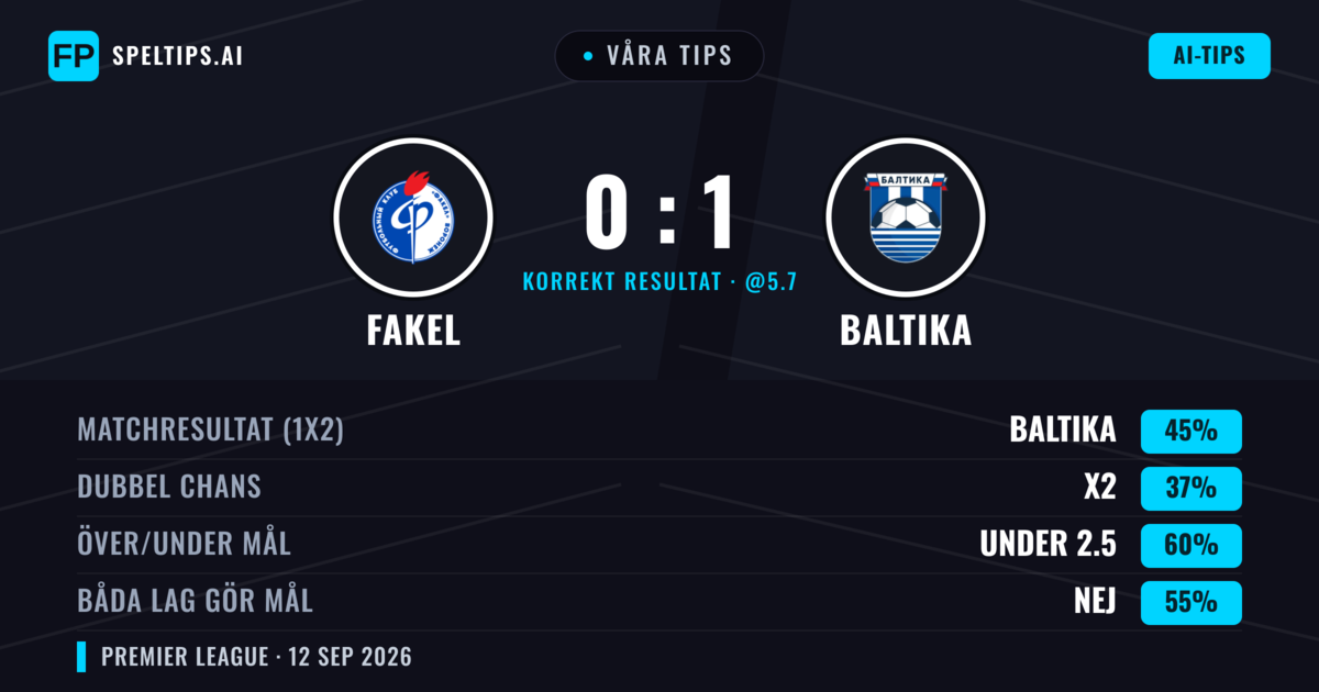 Våra tips: Fakel mot Baltika — Baltika — Vinst (45%); Under 2.5; Båda gör mål: Nej