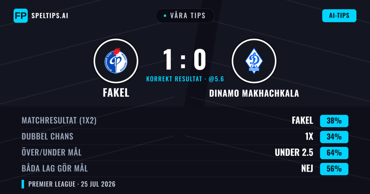 Våra tips: Fakel mot Dinamo Makhachkala — Fakel — Vinst (38%); Under 2.5; Båda gör mål: Nej