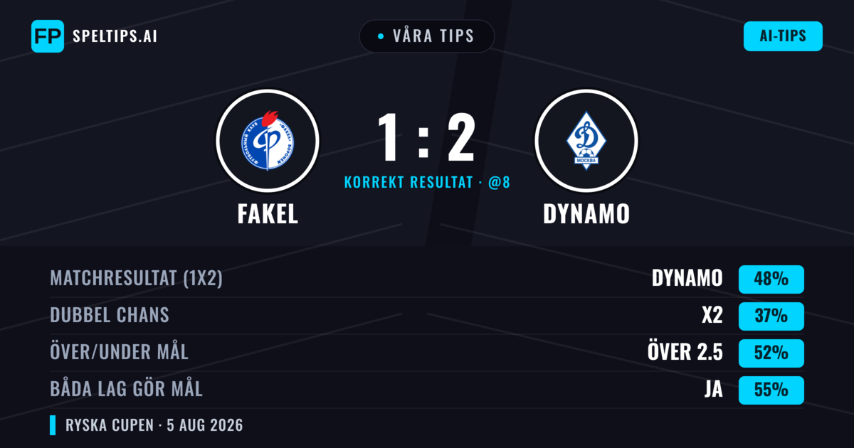 Våra tips: Fakel mot Dynamo — Dynamo — Vinst (47%); Över 2.5; Båda gör mål: Ja