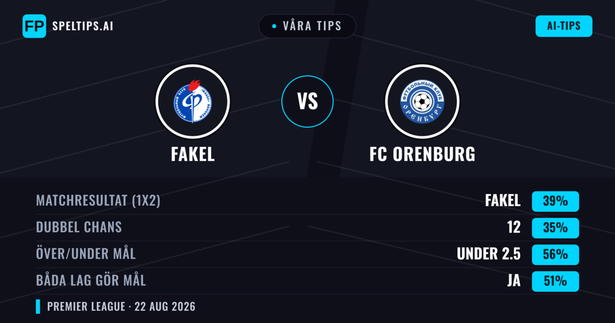 Våra tips: Fakel mot FC Orenburg — Fakel — Vinst (39%); Under 2.5; Båda gör mål: Ja
