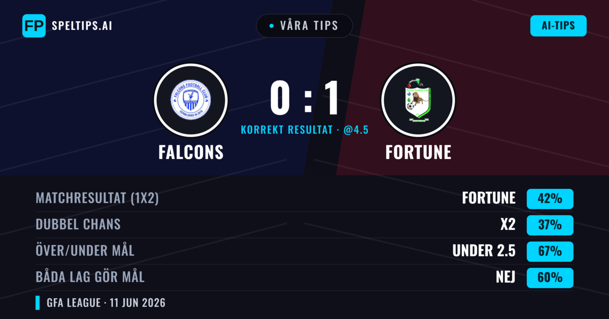 Våra tips: Falcons mot Fortune — Fortune — Vinst (42%); Under 2.5; Båda gör mål: Nej