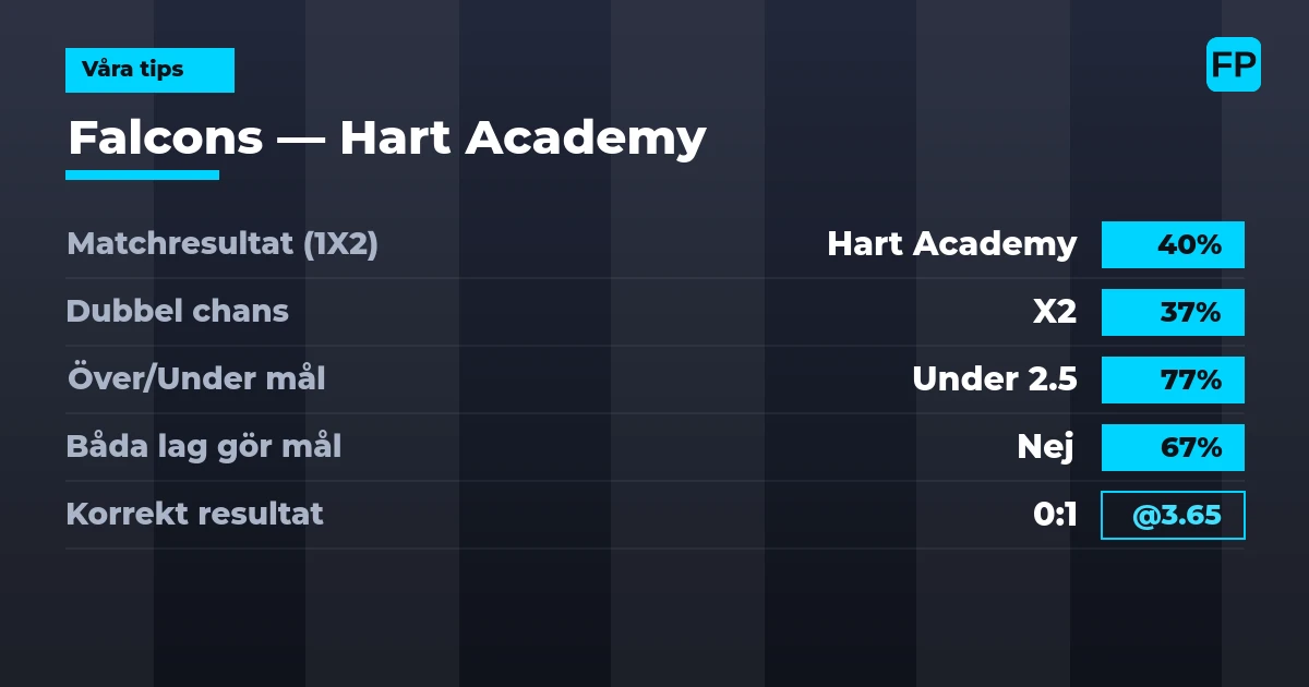 Våra tips: Falcons mot Hart Academy — Hart Academy — Vinst (38%); Under 2.5; Båda gör mål: Nej