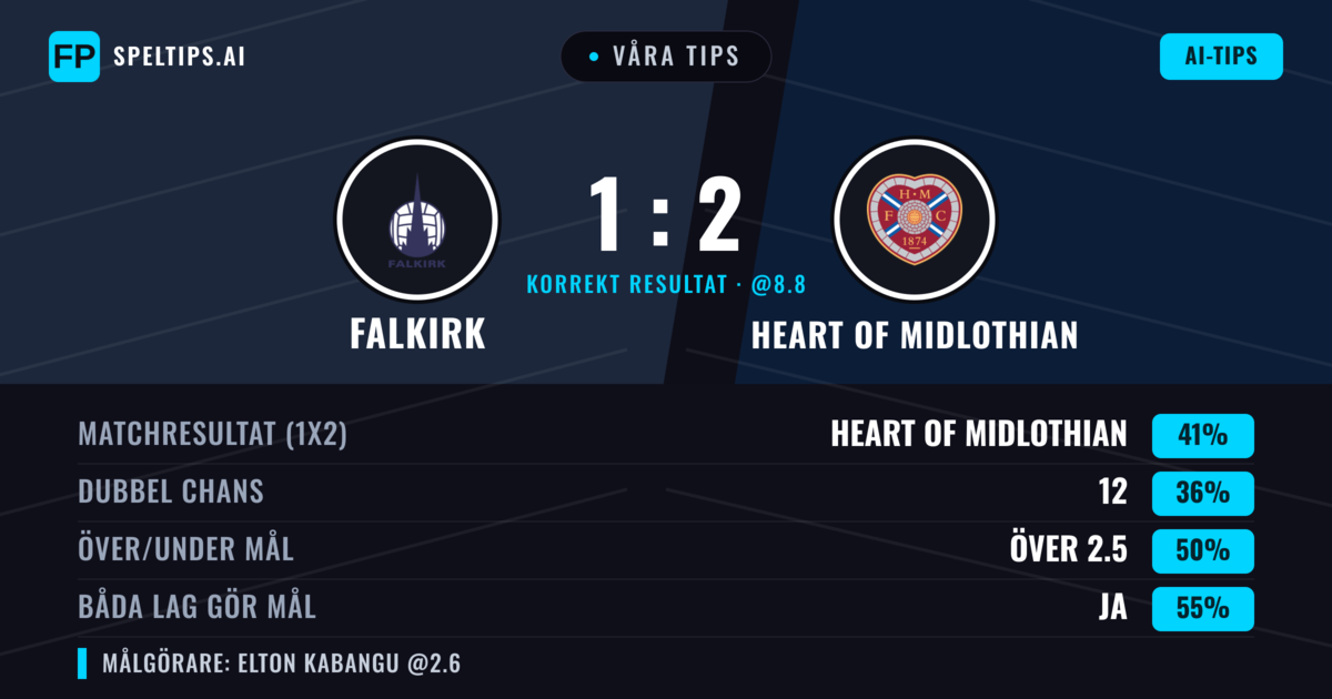 Våra tips: Falkirk mot Heart of Midlothian — Heart of Midlothian — Vinst (40%); Över 2.5; Båda gör mål: Ja