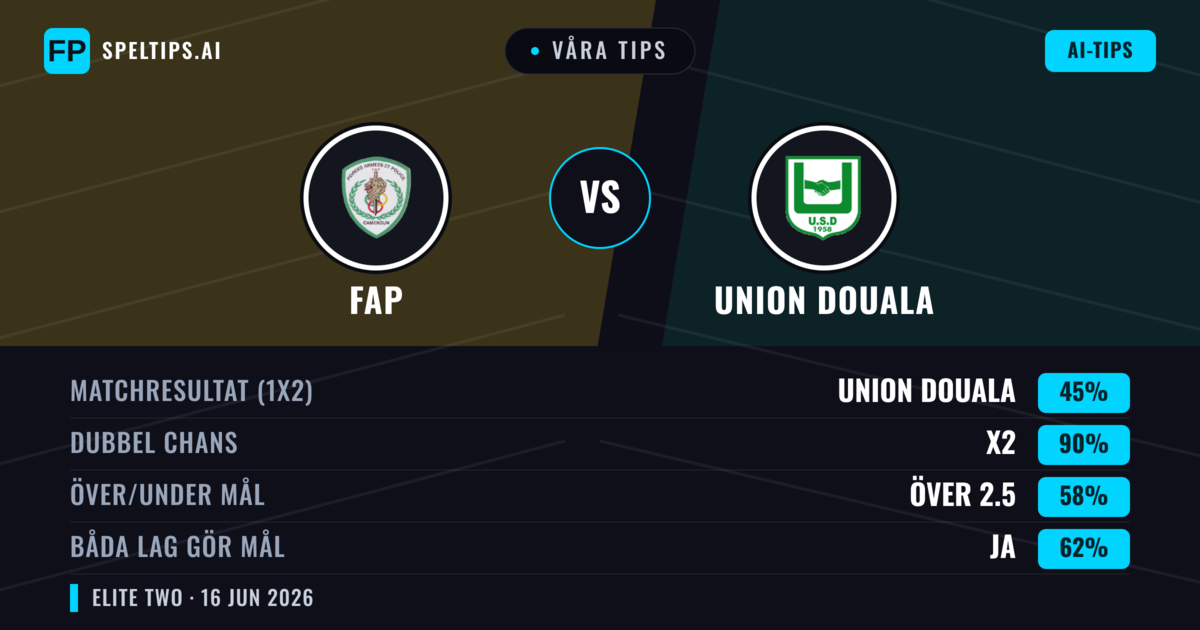 Våra tips: FAP mot Union Douala — Oavgjort (45%); Över 2.5; Båda gör mål: Ja