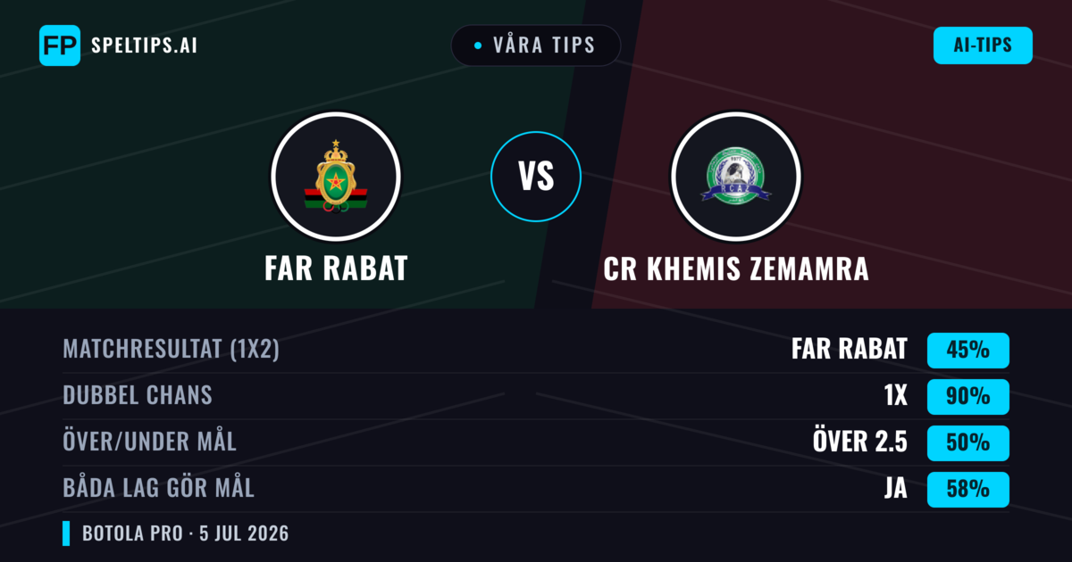 Våra tips: FAR Rabat mot CR Khemis Zemamra — Oavgjort (45%); Över 2.5; Båda gör mål: Ja
