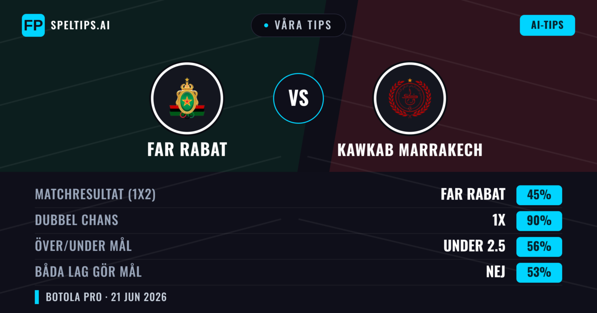 Våra tips: FAR Rabat mot Kawkab Marrakech — Oavgjort (45%); Under 2.5; Båda gör mål: Nej