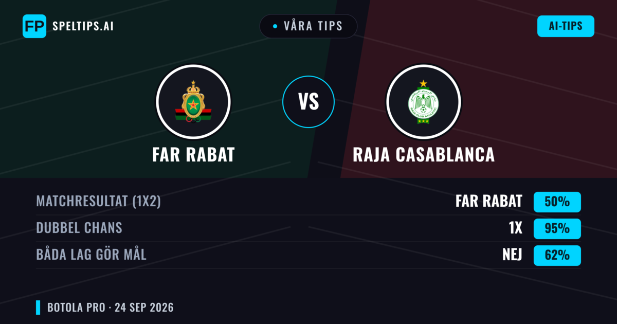 Våra tips: FAR Rabat mot Raja Casablanca — Oavgjort (50%); Båda gör mål: Nej