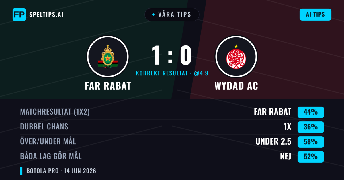 Våra tips: FAR Rabat mot Wydad AC — FAR Rabat — Vinst (44%); Under 2.5; Båda gör mål: Nej