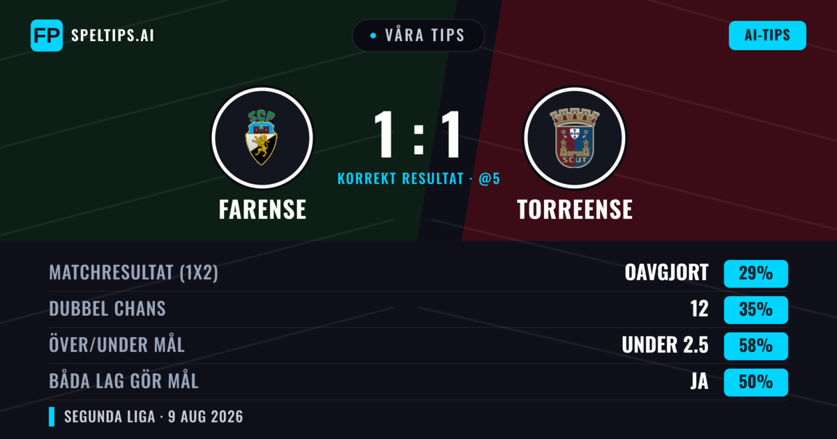 Våra tips: Farense mot Torreense — Torreense — Vinst (43%); Under 2.5; Båda gör mål: Nej
