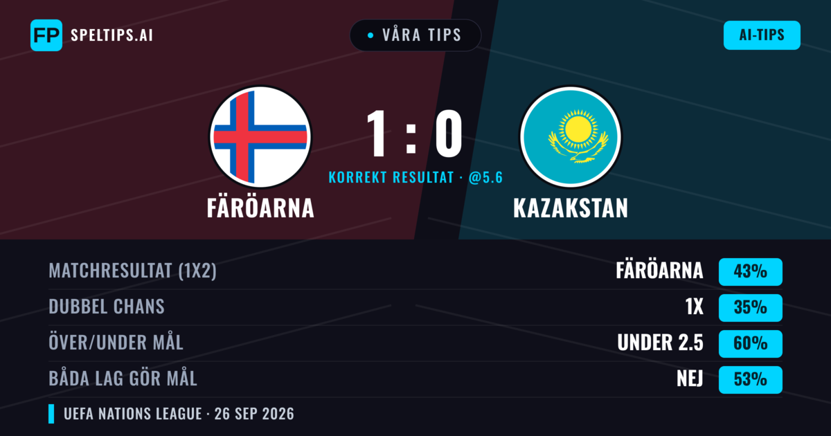 Våra tips: Färöarna mot Kazakstan — Färöarna — Vinst (43%); Under 2.5; Båda gör mål: Nej