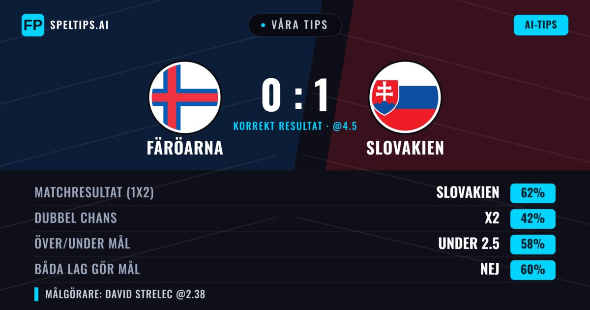 Våra tips: Färöarna mot Slovakien — Slovakien — Vinst (59%); Under 2.5; Båda gör mål: Nej