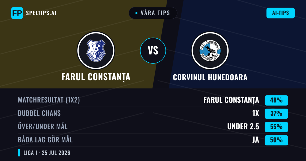 Våra tips: Farul Constanța mot Corvinul Hunedoara — Farul Constanța — Vinst (45%); Under 2.5; Båda gör mål: Ja