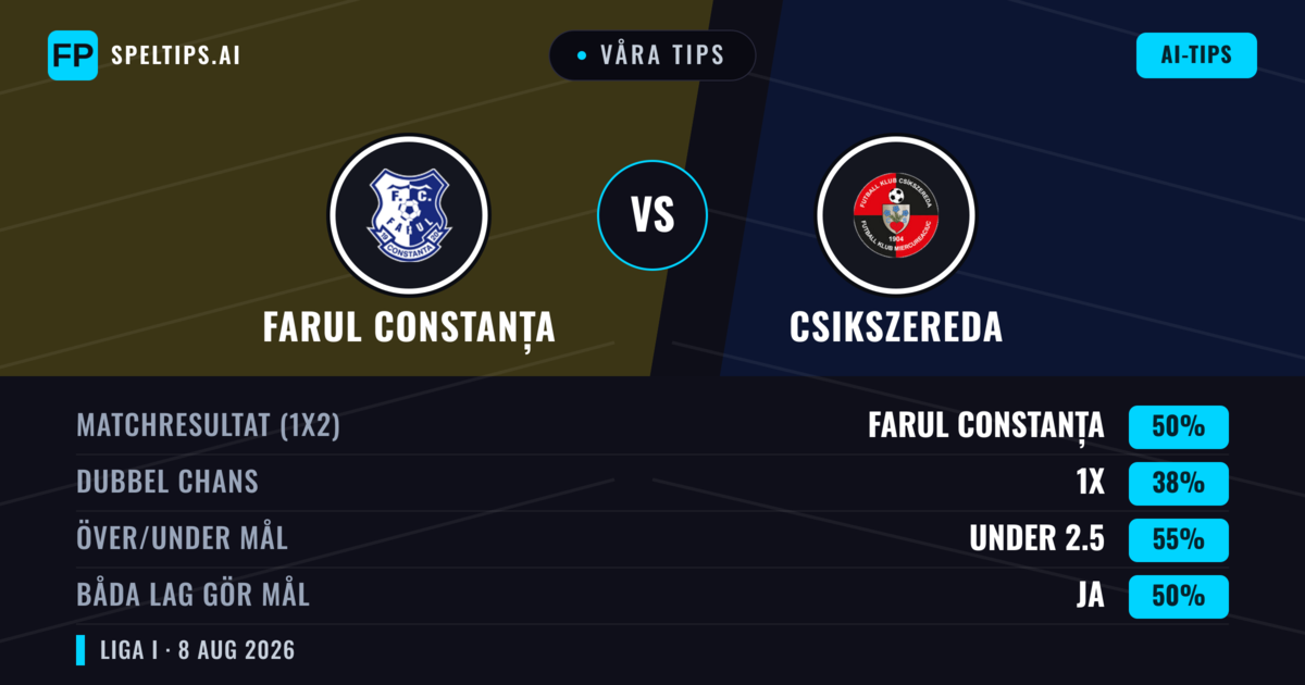 Våra tips: Farul Constanța mot Csikszereda — Farul Constanța — Vinst (62%); Över 2.5; Båda gör mål: Ja