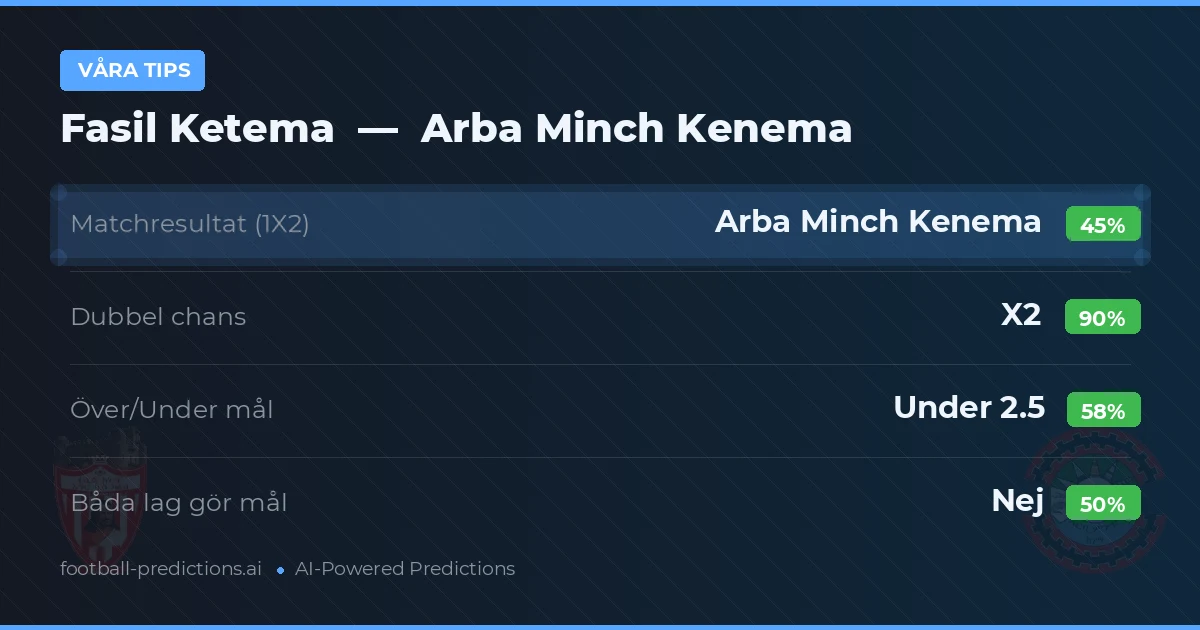 Våra tips: Fasil Ketema mot Arba Minch Kenema — Oavgjort (45%); Under 2.5; Båda gör mål: Nej