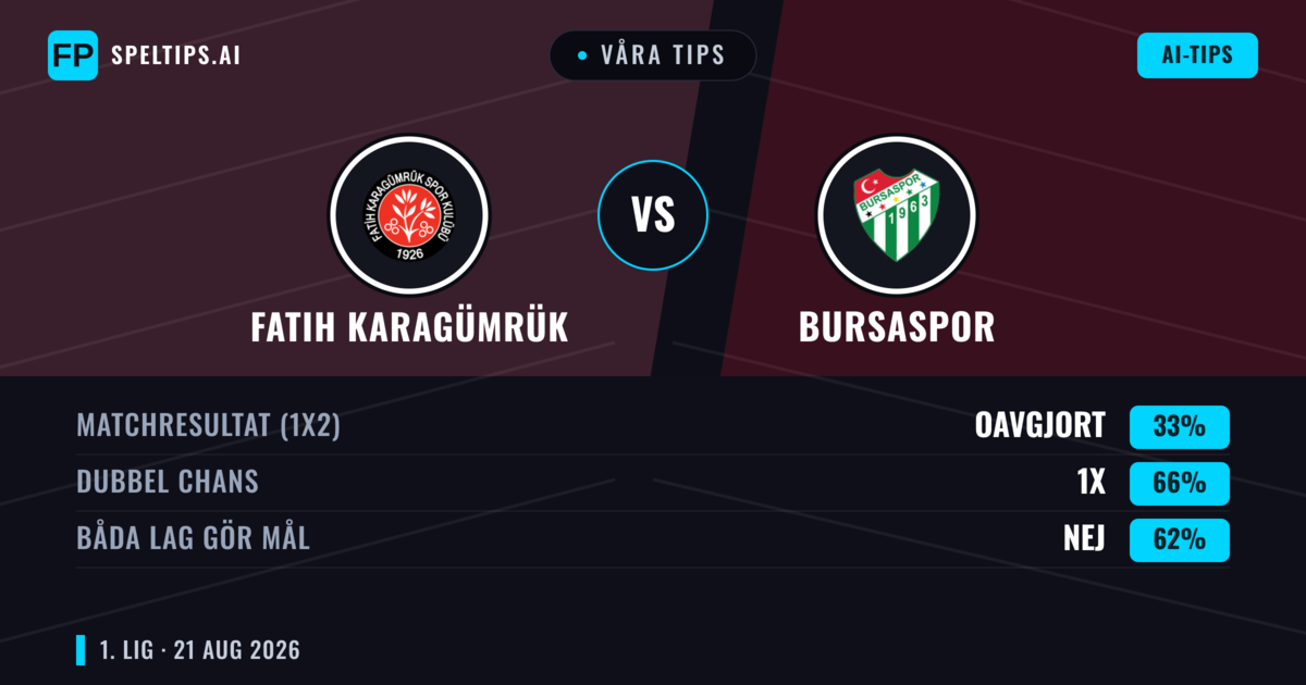 Våra tips: Fatih Karagümrük mot Bursaspor — Bursaspor — Vinst (45%); Under 2.5; Båda gör mål: Ja