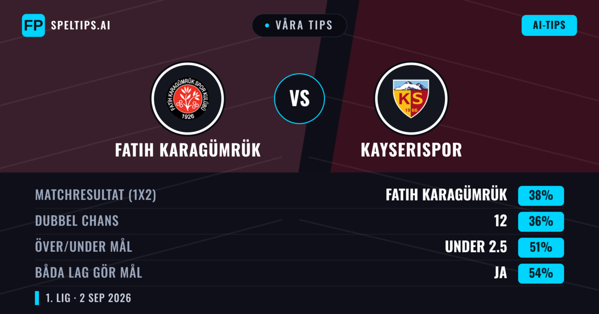 Våra tips: Fatih Karagümrük mot Kayserispor — Kayserispor — Vinst (37%); Under 2.5; Båda gör mål: Ja