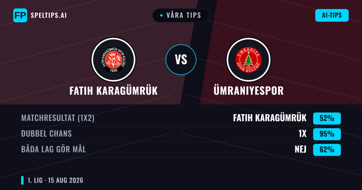 Våra tips: Fatih Karagümrük mot Ümraniyespor — Fatih Karagümrük — Vinst (56%); Under 2.5; Båda gör mål: Nej