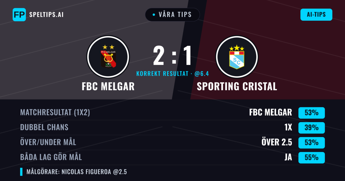 Våra tips: FBC Melgar mot Sporting Cristal — FBC Melgar — Vinst (56%); Över 2.5; Båda gör mål: Ja