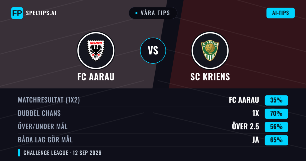 Våra tips: FC Aarau mot SC Kriens — Oavgjort (35%); Över 2.5; Båda gör mål: Ja