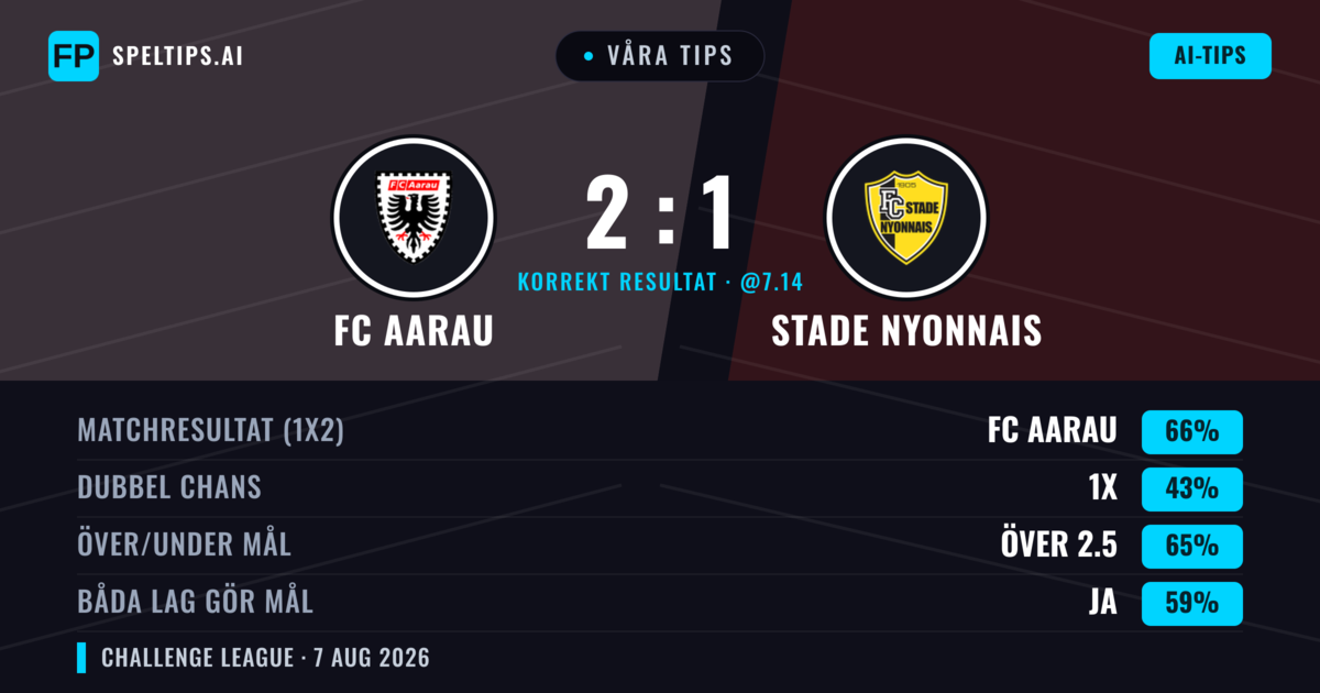 Våra tips: FC Aarau mot Stade Nyonnais — FC Aarau — Vinst (66%); Över 2.5; Båda gör mål: Ja