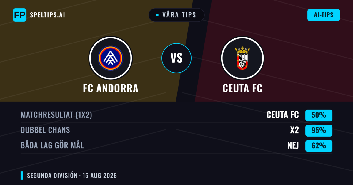 Våra tips: FC Andorra mot Ceuta FC — FC Andorra — Vinst (59%); Över 2.5; Båda gör mål: Ja