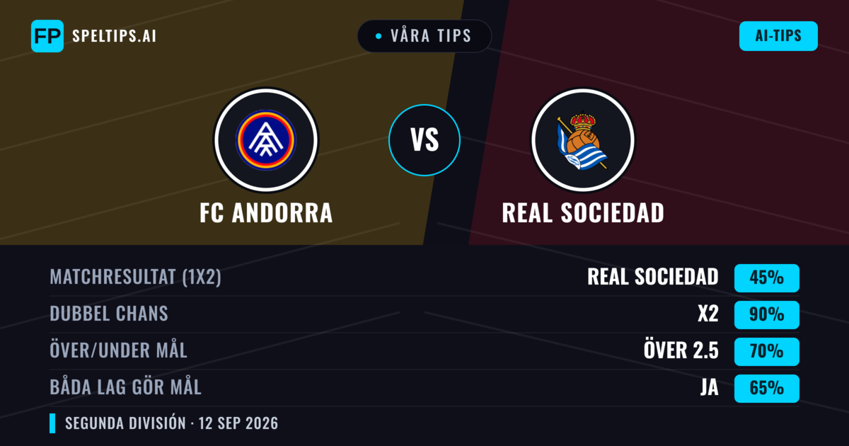 Våra tips: FC Andorra mot Real Sociedad — Oavgjort (45%); Över 2.5; Båda gör mål: Ja
