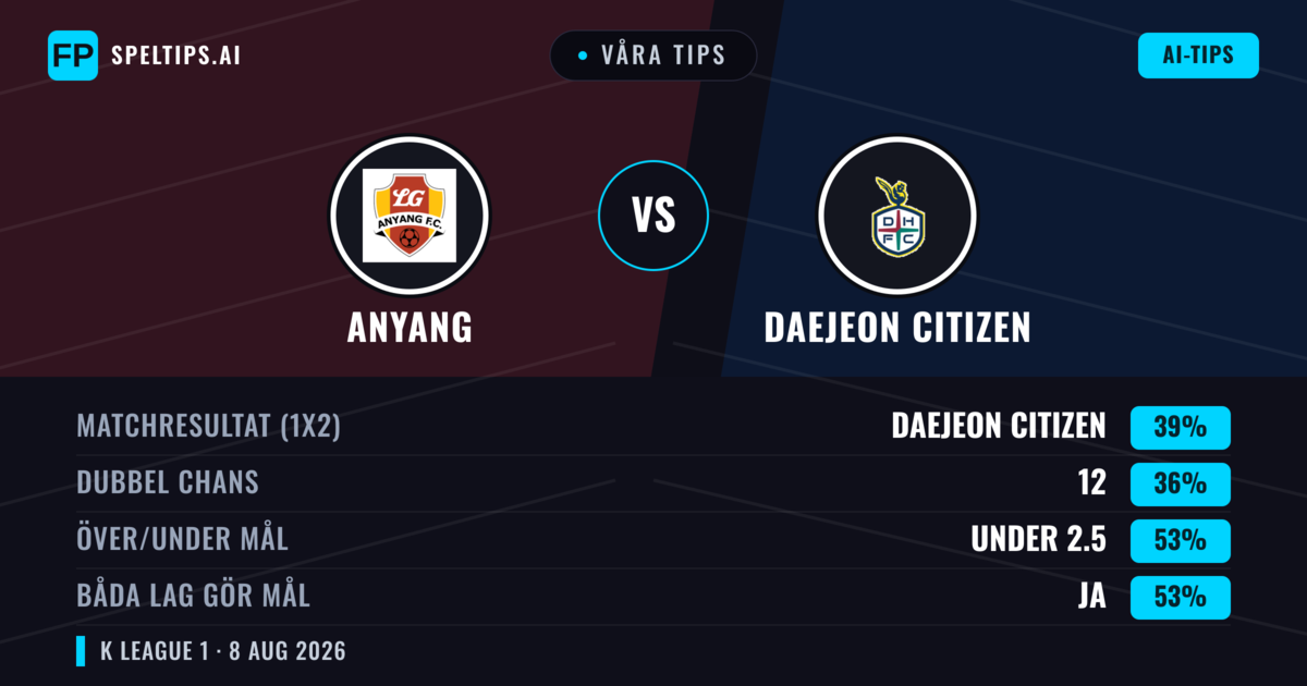 Våra tips: Anyang mot Daejeon Citizen — Daejeon Citizen — Vinst (40%); Under 2.5; Båda gör mål: Ja