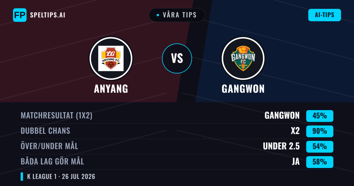 Våra tips: Anyang mot Gangwon — Gangwon — Vinst (49%); Under 2.5; Båda gör mål: Nej