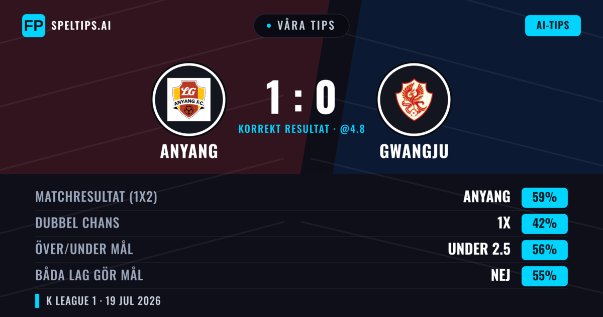 Våra tips: Anyang mot Gwangju — Anyang — Vinst (59%); Under 2.5; Båda gör mål: Nej