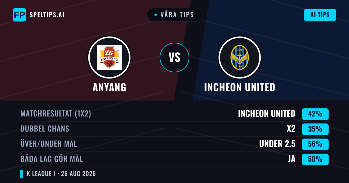 Våra tips: Anyang mot Incheon United — Incheon United — Vinst (41%); Under 2.5; Båda gör mål: Ja